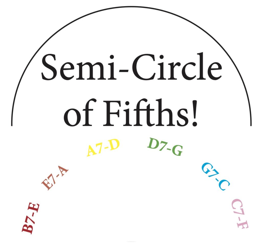 Semi-Circle of Fifths for Guitarists!
